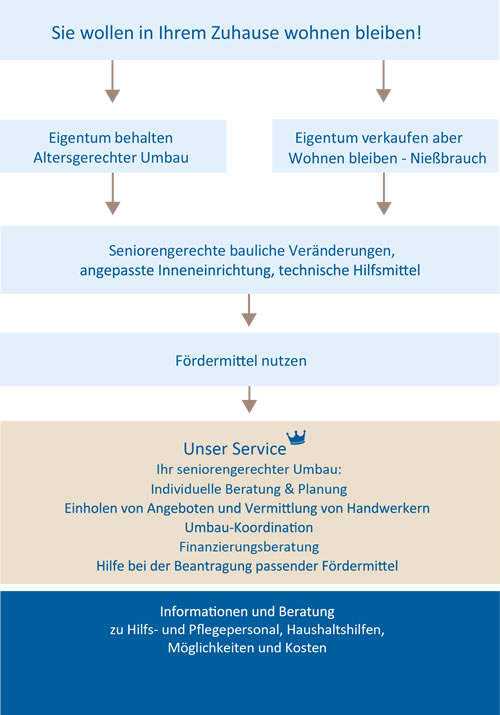 Seniorengerechter Umbau